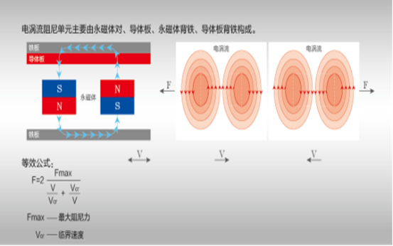 電渦流消能減振新技術(shù)